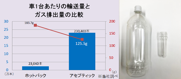 車1台あたりの輸送量とガス排出量の比較2.jpg